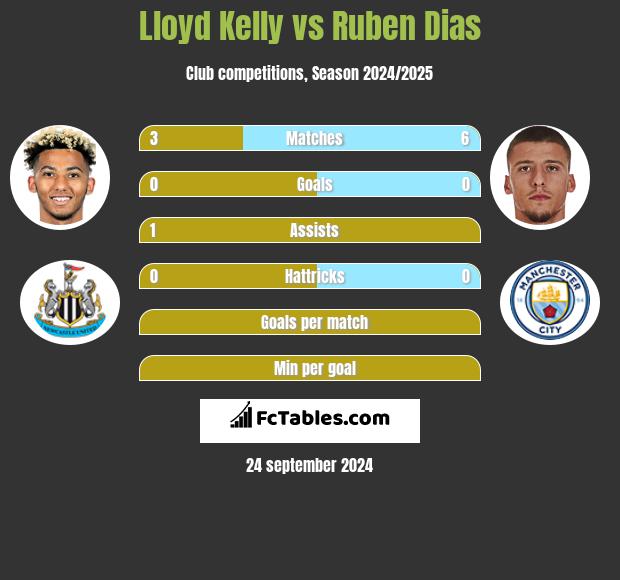 Lloyd Kelly vs Ruben Dias h2h player stats