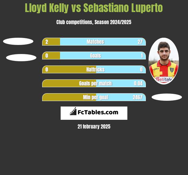 Lloyd Kelly vs Sebastiano Luperto h2h player stats