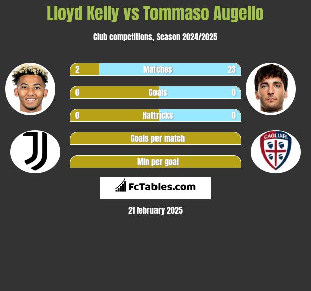 Lloyd Kelly vs Tommaso Augello h2h player stats