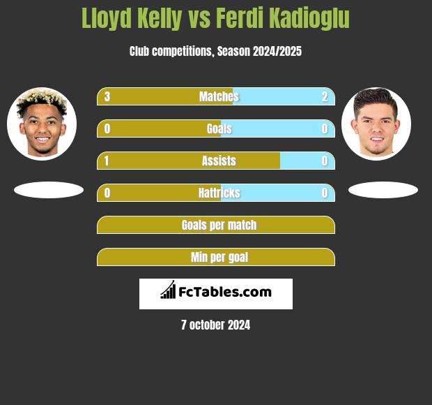 Lloyd Kelly vs Ferdi Kadioglu h2h player stats