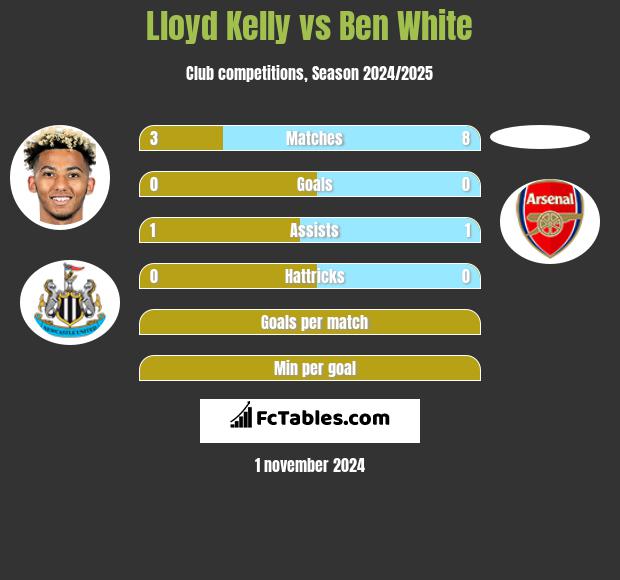 Lloyd Kelly vs Ben White h2h player stats