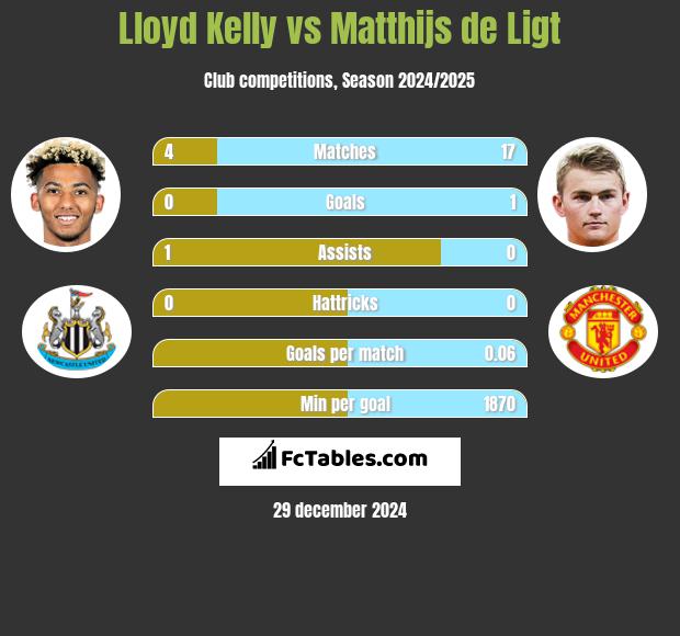 Lloyd Kelly vs Matthijs de Ligt h2h player stats