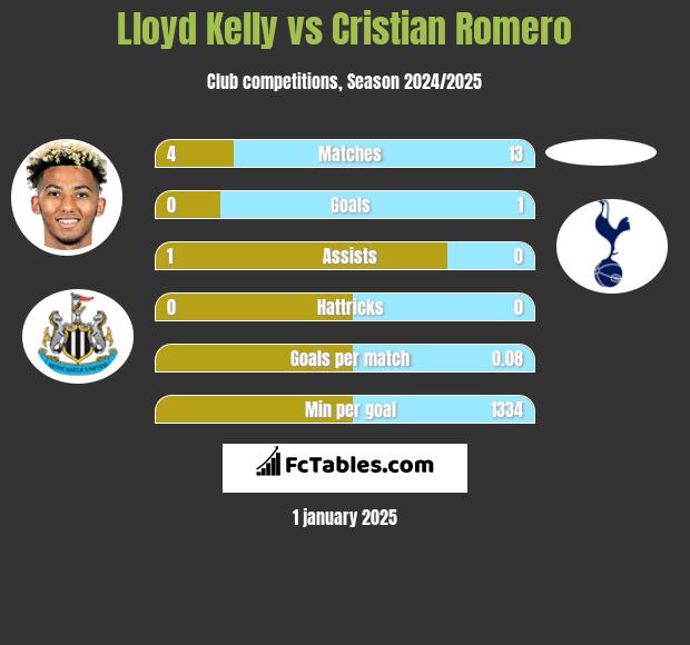 Lloyd Kelly vs Cristian Romero h2h player stats