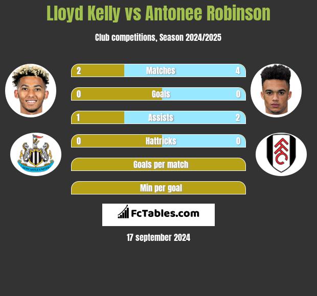 Lloyd Kelly vs Antonee Robinson h2h player stats