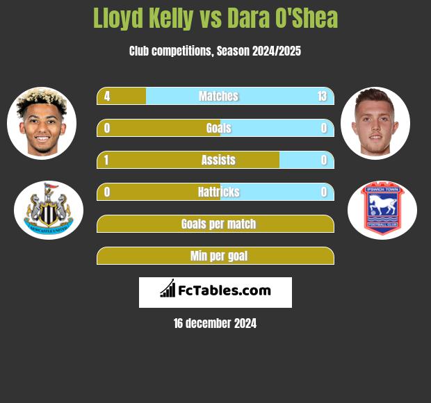 Lloyd Kelly vs Dara O'Shea h2h player stats