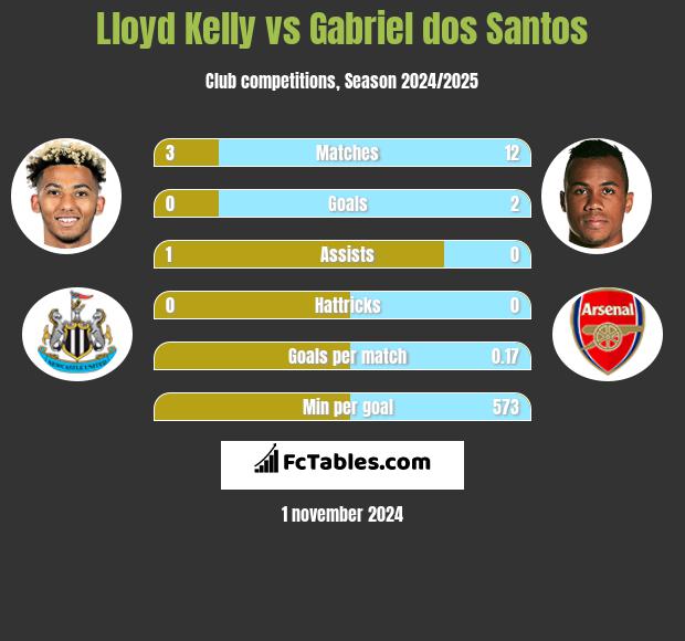 Lloyd Kelly vs Gabriel dos Santos h2h player stats