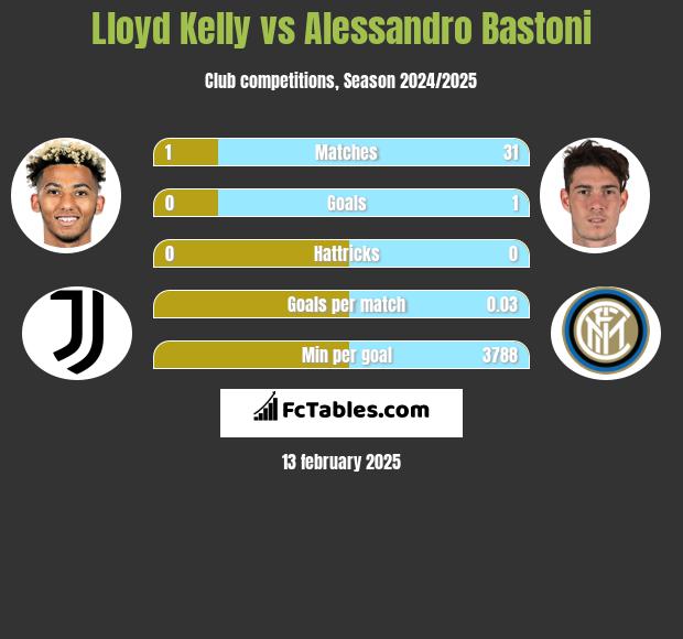 Lloyd Kelly vs Alessandro Bastoni h2h player stats