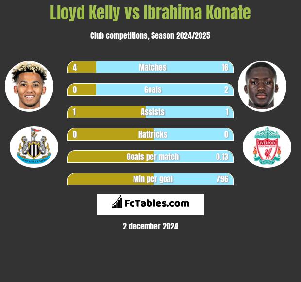 Lloyd Kelly vs Ibrahima Konate h2h player stats