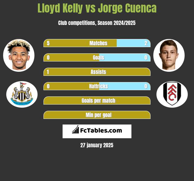 Lloyd Kelly vs Jorge Cuenca h2h player stats