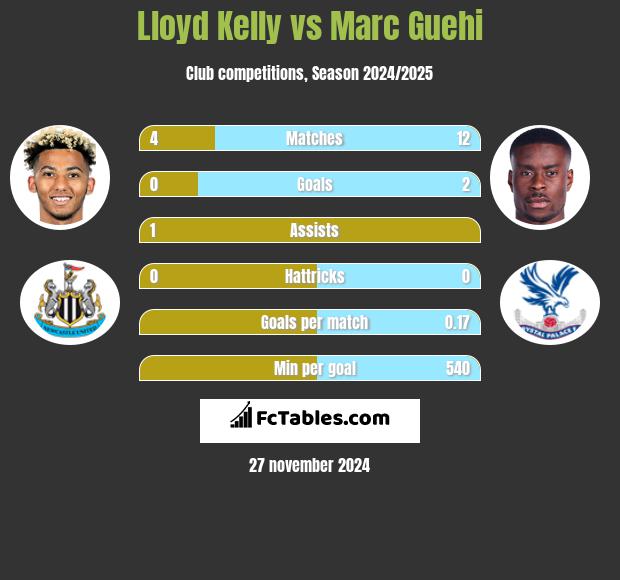 Lloyd Kelly vs Marc Guehi h2h player stats