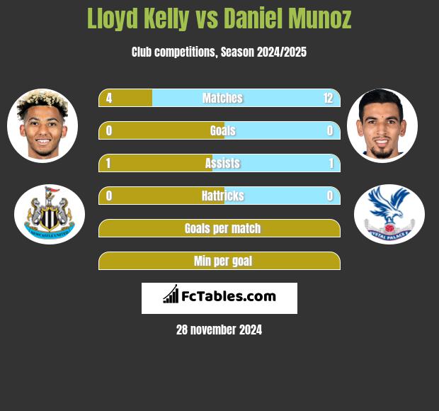 Lloyd Kelly vs Daniel Munoz h2h player stats