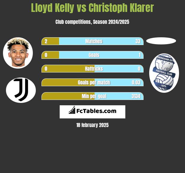 Lloyd Kelly vs Christoph Klarer h2h player stats