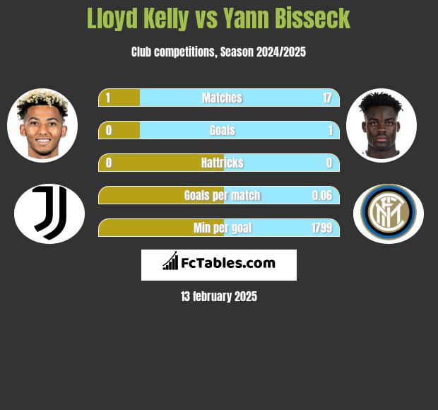 Lloyd Kelly vs Yann Bisseck h2h player stats