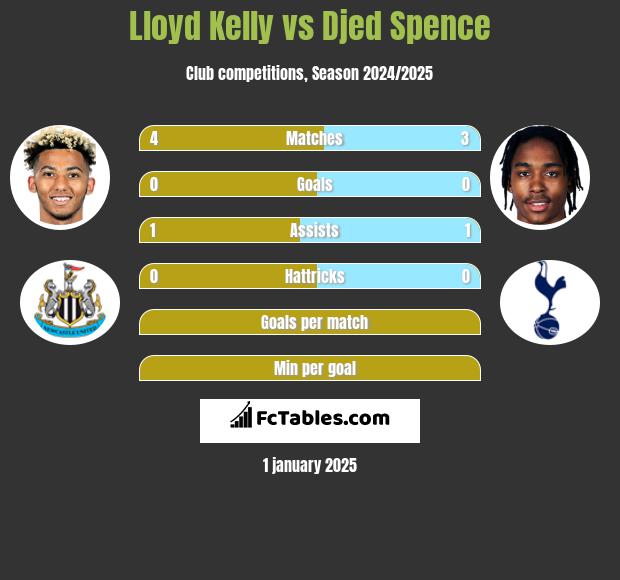 Lloyd Kelly vs Djed Spence h2h player stats