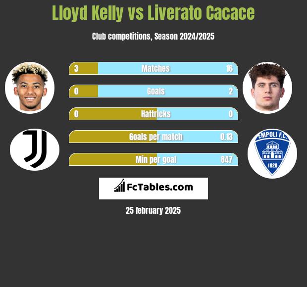 Lloyd Kelly vs Liverato Cacace h2h player stats