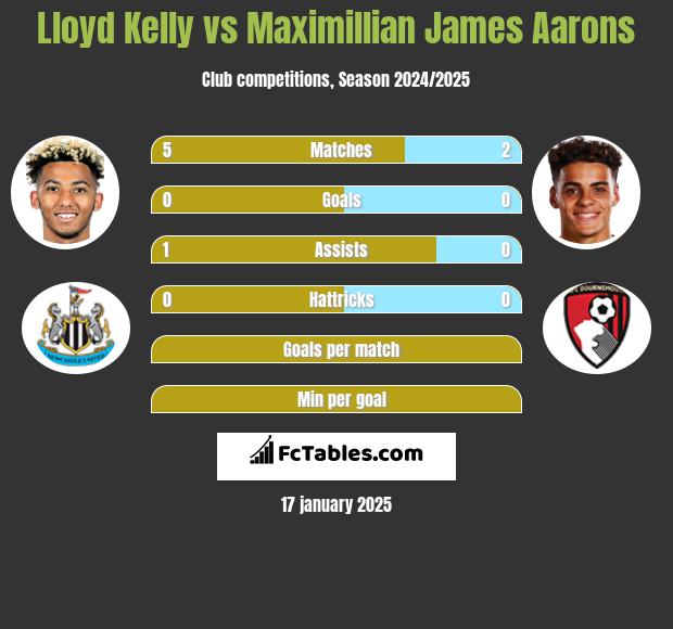 Lloyd Kelly vs Maximillian James Aarons h2h player stats