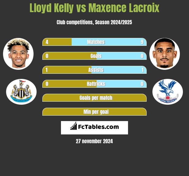 Lloyd Kelly vs Maxence Lacroix h2h player stats