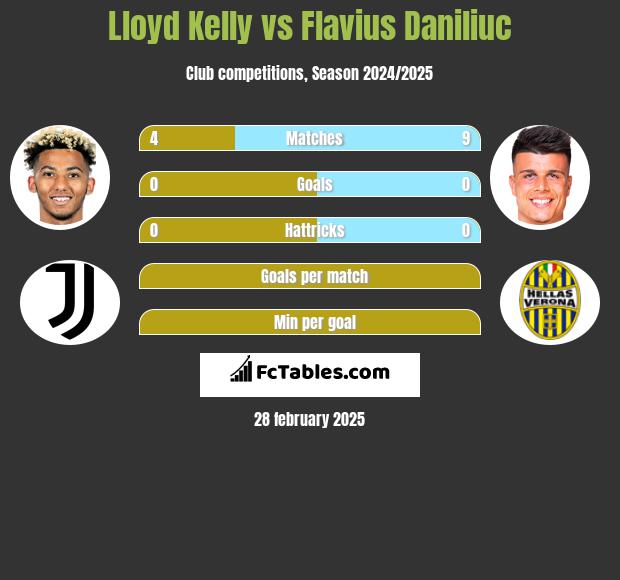 Lloyd Kelly vs Flavius Daniliuc h2h player stats