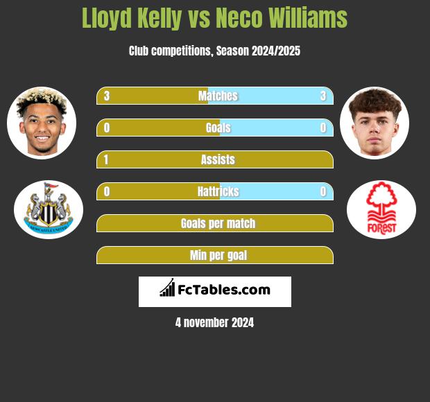 Lloyd Kelly vs Neco Williams h2h player stats