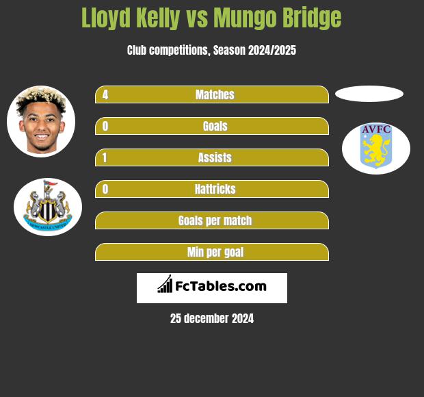 Lloyd Kelly vs Mungo Bridge h2h player stats