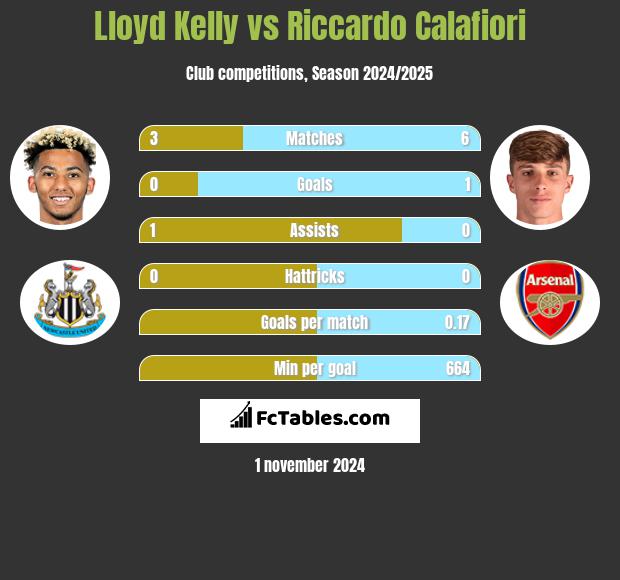 Lloyd Kelly vs Riccardo Calafiori h2h player stats