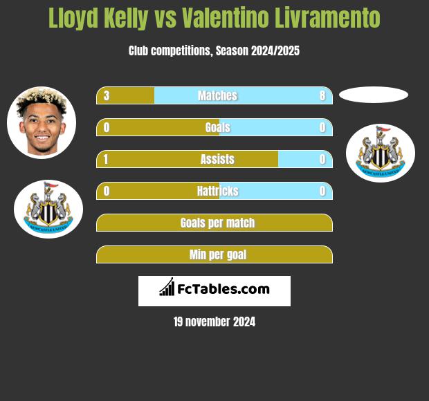 Lloyd Kelly vs Valentino Livramento h2h player stats