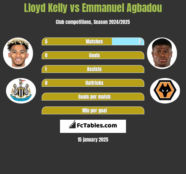 Lloyd Kelly vs Emmanuel Agbadou h2h player stats