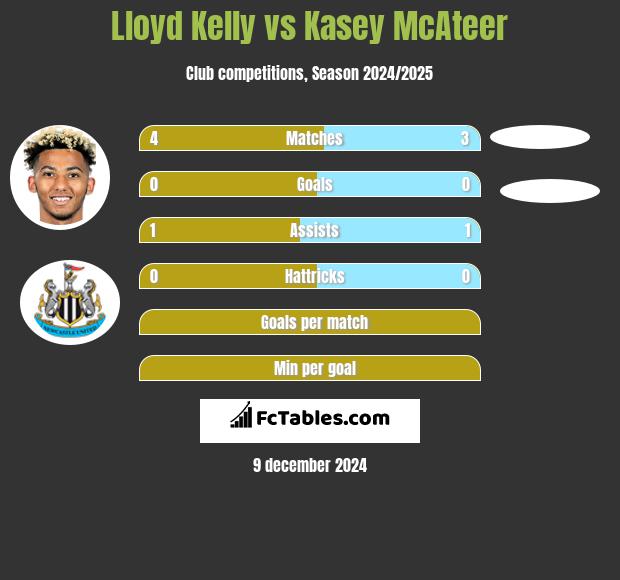 Lloyd Kelly vs Kasey McAteer h2h player stats