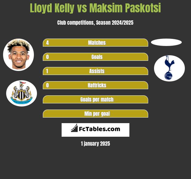 Lloyd Kelly vs Maksim Paskotsi h2h player stats