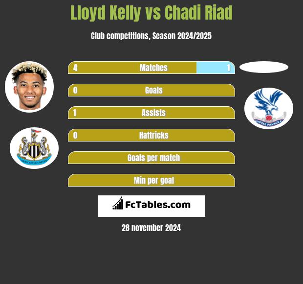 Lloyd Kelly vs Chadi Riad h2h player stats