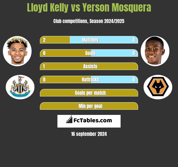 Lloyd Kelly vs Yerson Mosquera h2h player stats