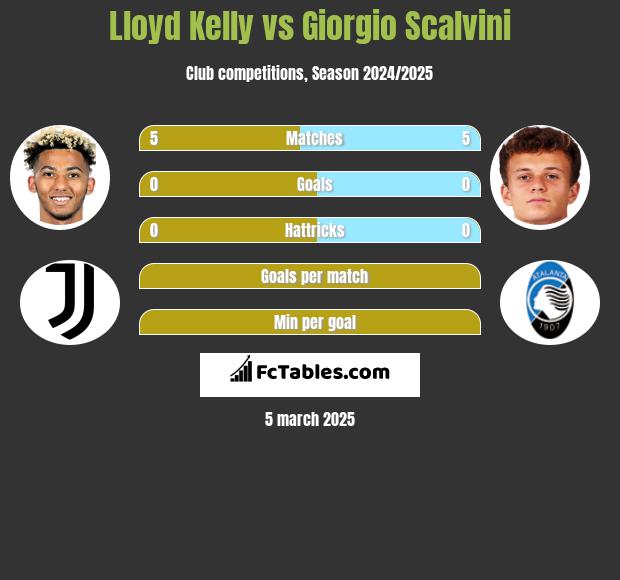 Lloyd Kelly vs Giorgio Scalvini h2h player stats