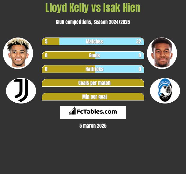 Lloyd Kelly vs Isak Hien h2h player stats