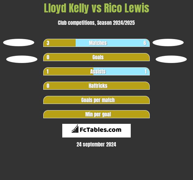 Lloyd Kelly vs Rico Lewis h2h player stats