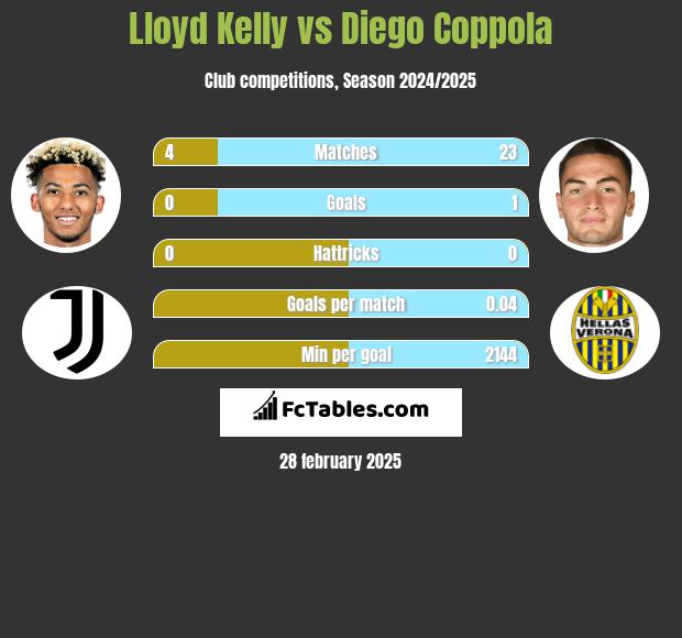 Lloyd Kelly vs Diego Coppola h2h player stats