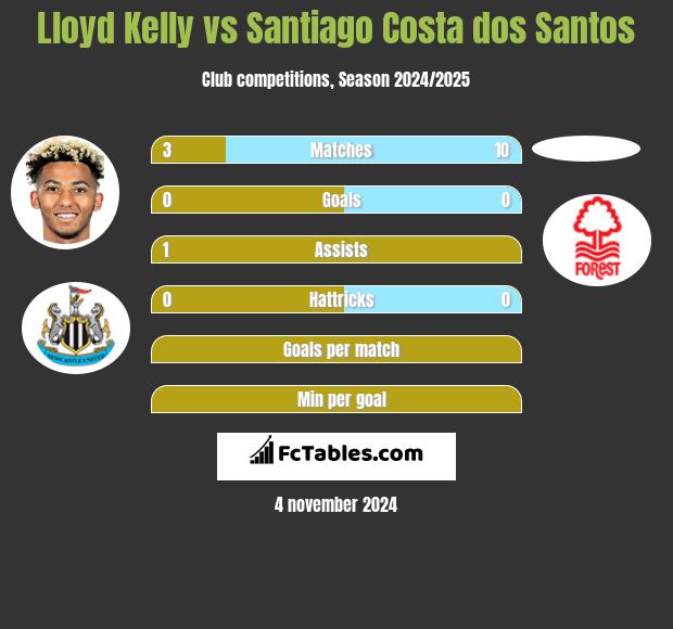 Lloyd Kelly vs Santiago Costa dos Santos h2h player stats