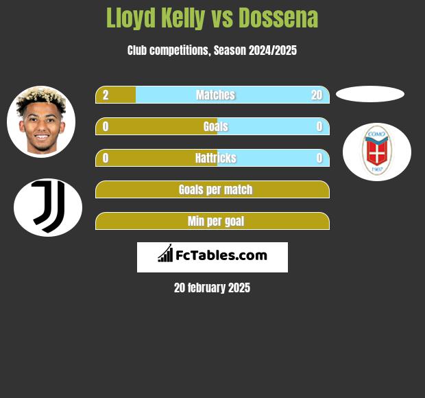 Lloyd Kelly vs Dossena h2h player stats