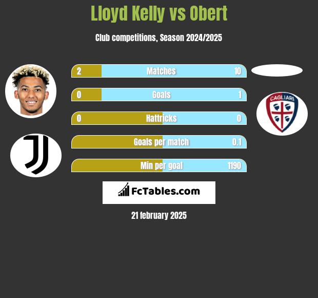 Lloyd Kelly vs Obert h2h player stats