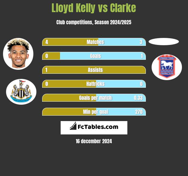 Lloyd Kelly vs Clarke h2h player stats