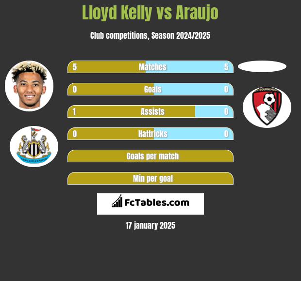 Lloyd Kelly vs Araujo h2h player stats