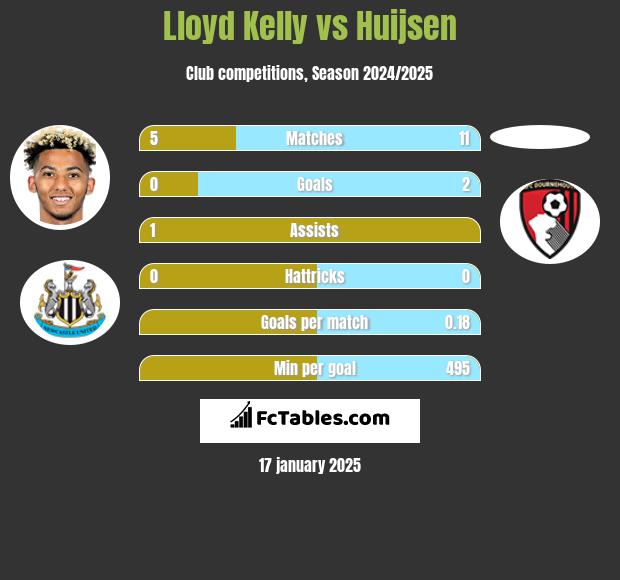 Lloyd Kelly vs Huijsen h2h player stats