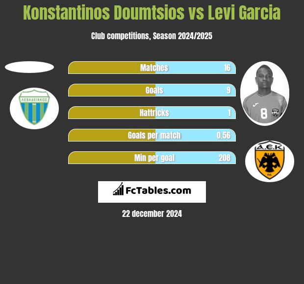 Konstantinos Doumtsios vs Levi Garcia h2h player stats