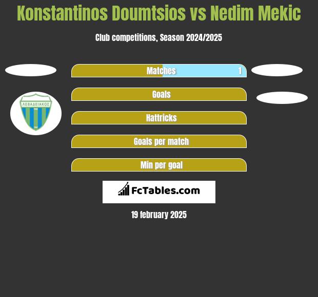 Konstantinos Doumtsios vs Nedim Mekic h2h player stats