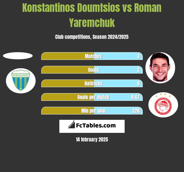 Konstantinos Doumtsios vs Roman Yaremchuk h2h player stats