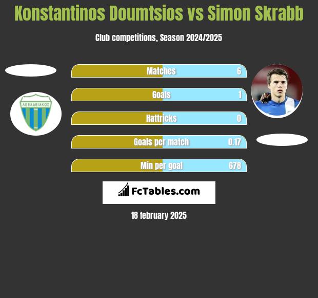 Konstantinos Doumtsios vs Simon Skrabb h2h player stats