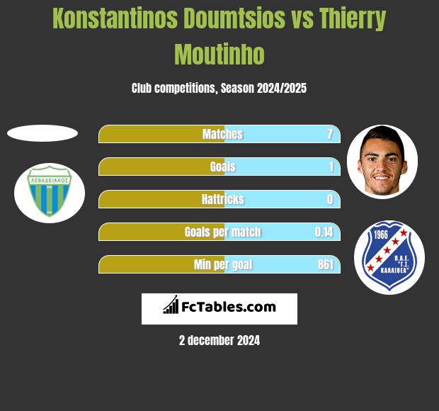 Konstantinos Doumtsios vs Thierry Moutinho h2h player stats