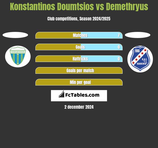 Konstantinos Doumtsios vs Demethryus h2h player stats