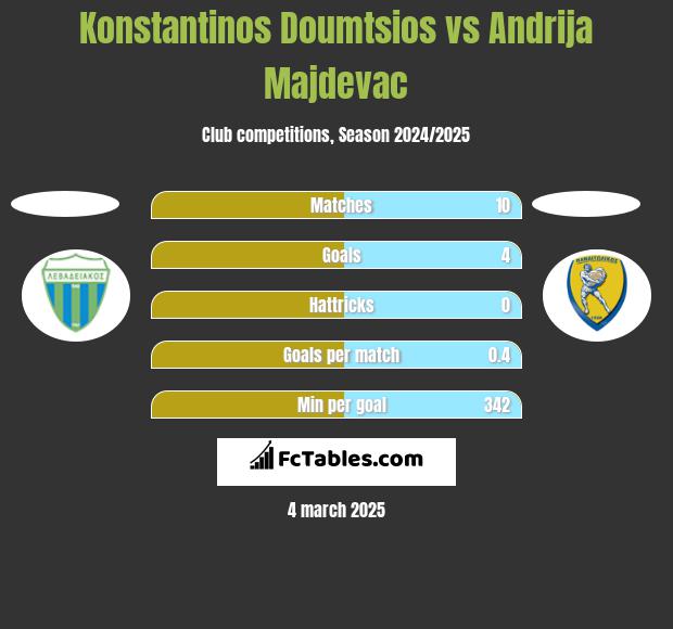 Konstantinos Doumtsios vs Andrija Majdevac h2h player stats