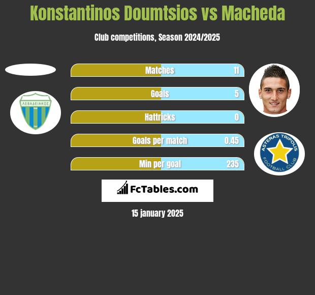 Konstantinos Doumtsios vs Macheda h2h player stats