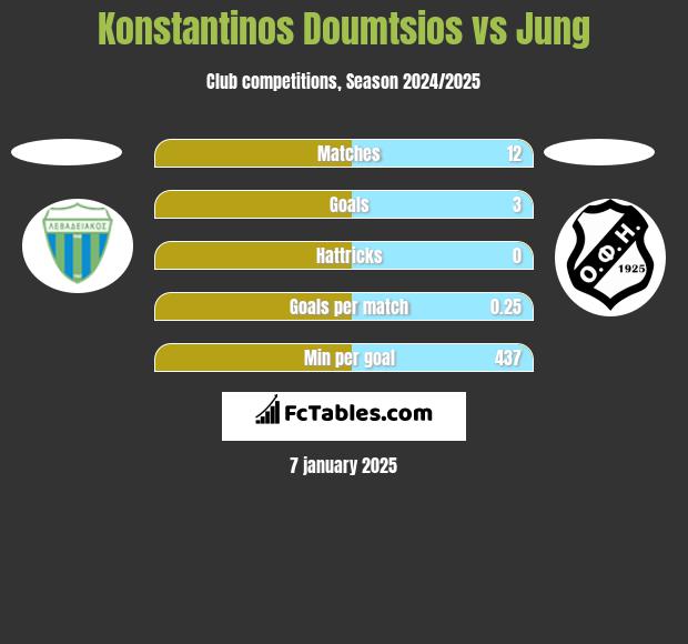 Konstantinos Doumtsios vs Jung h2h player stats